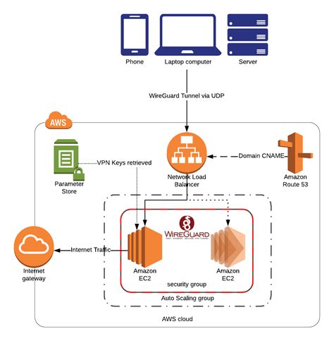 wireguard aws